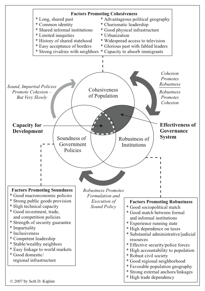 Economic Development Strategies