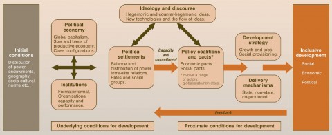 Diagram Explaining the Politics of Inclusive Development