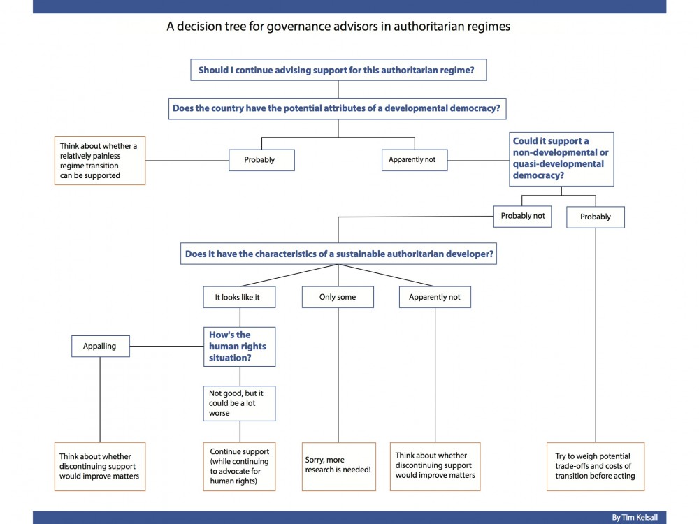 Authoritarianism, democracy, and development: What do the facts say?